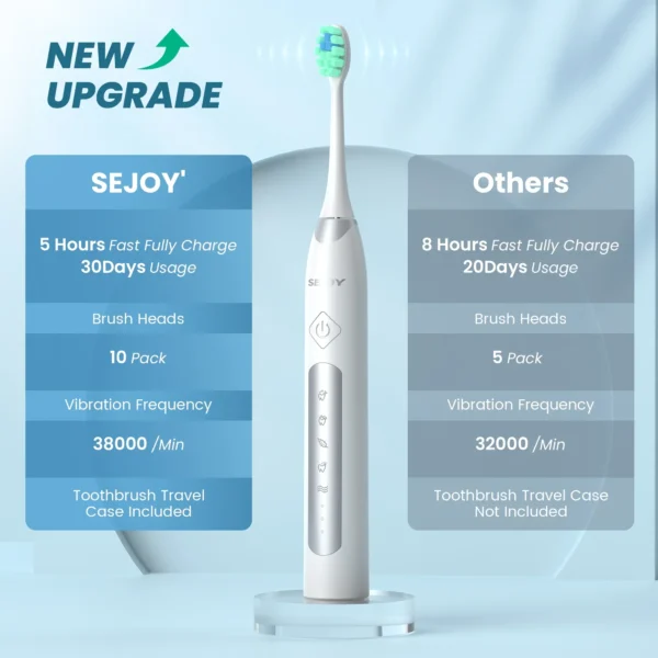 Sejoy Sonic Electric Toothbrush For Adults Tooth Deep Clean 10 Brush Heads Travel Case Built in Smart Timer Sonic Toothbrush - Image 6