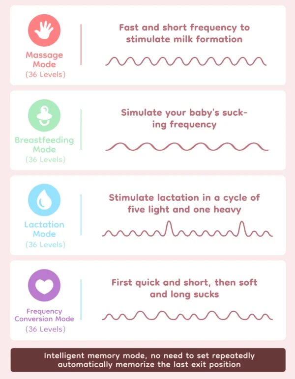 Dr.isla New 2PCS Wearable Electric Breast Pump 4 Modes 36 Suction Levels Silent Leak-Proof Hands Free Breast Pumps Breastfeeding - Image 16
